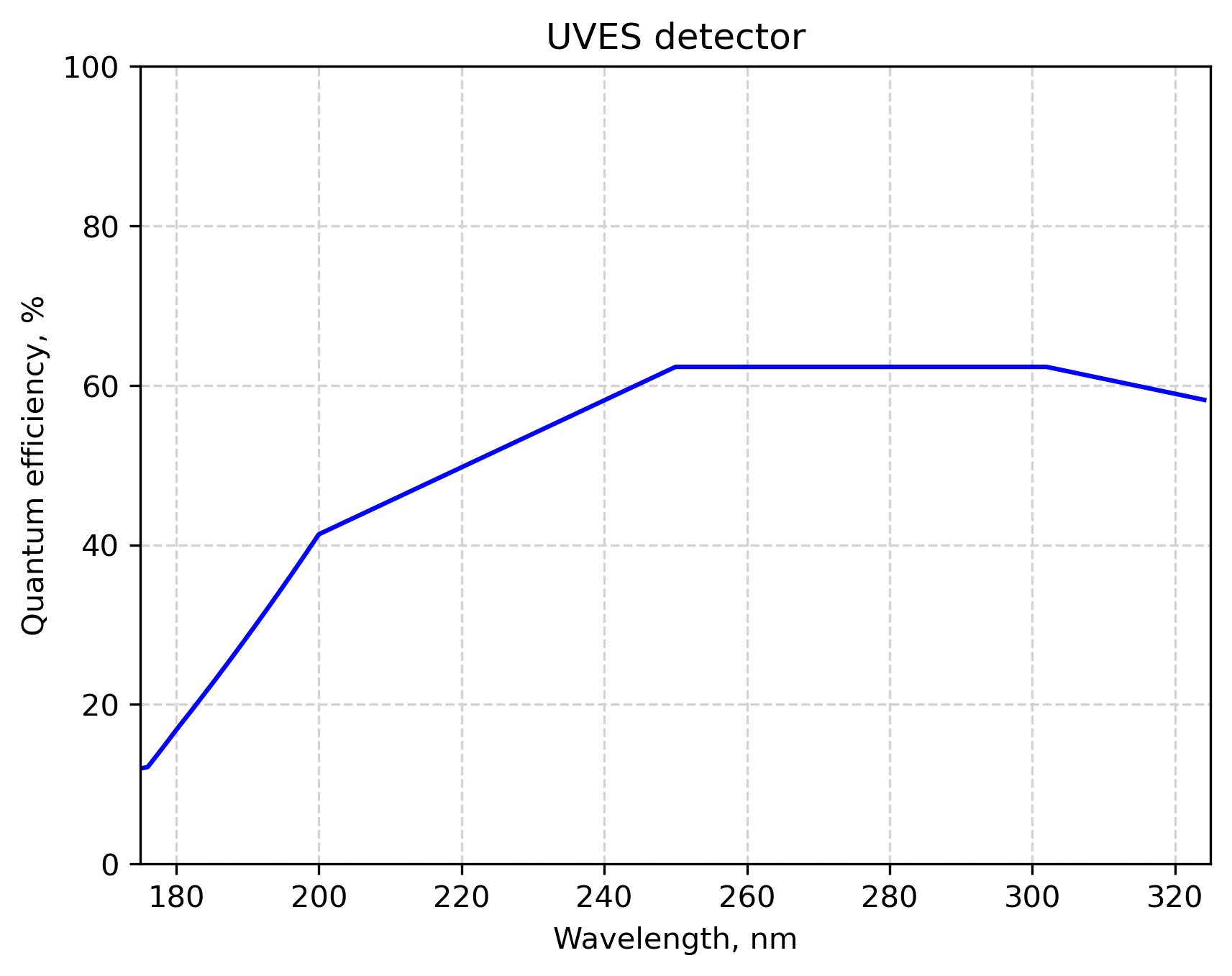 UVES Detector Quantum Efficiency